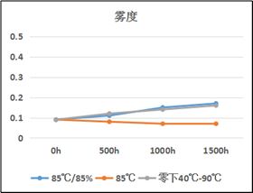 热固化有机硅LOCA光学胶