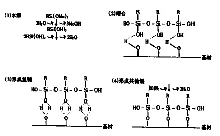 硅烷偶联剂作用机理